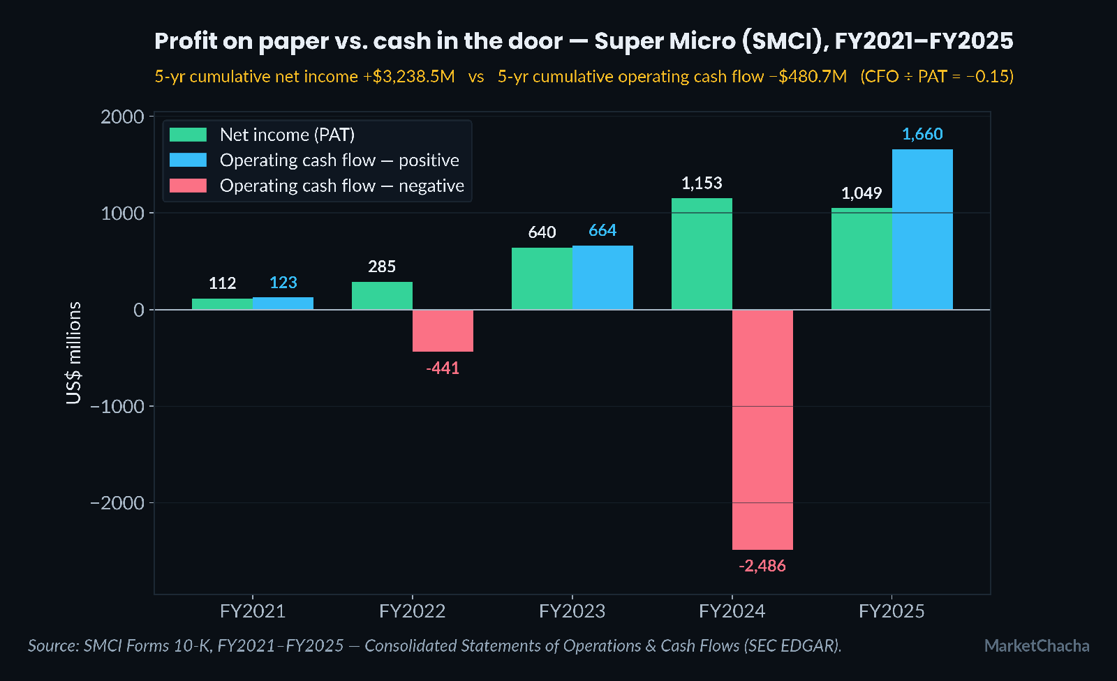 Super Micro cumulative net income vs operating cash flow FY2021-FY2025