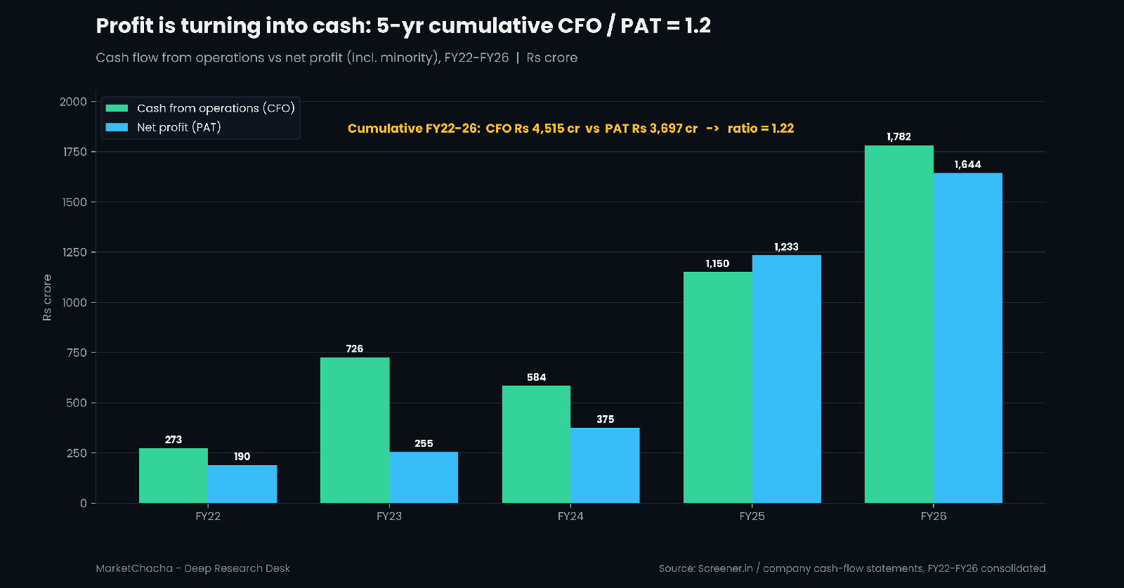 Cash from operations vs net profit, FY22-FY26