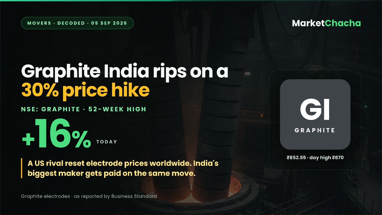 Why did Graphite India jump 16% today? A US rival hiked electrode prices 30%
