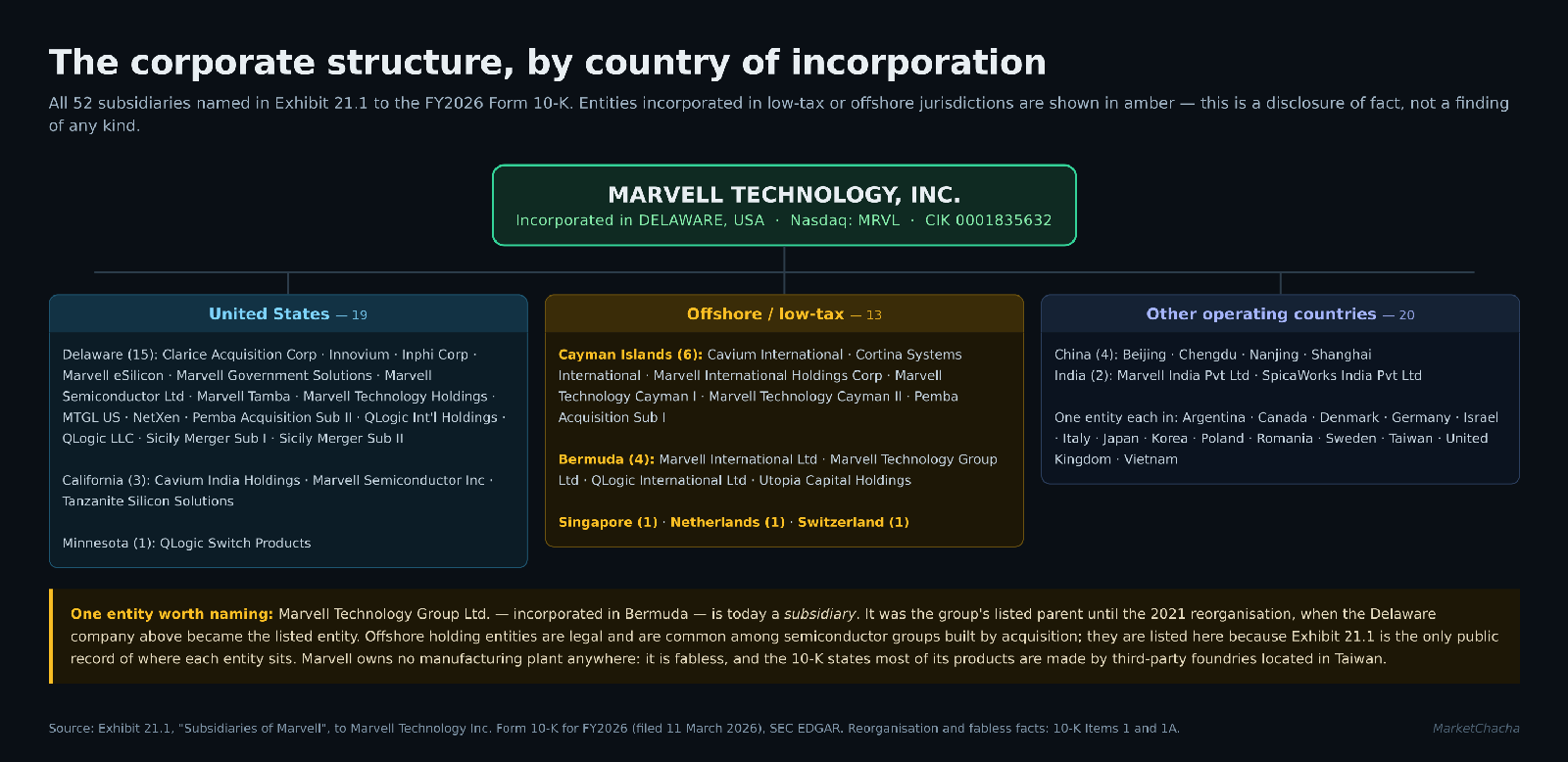Marvell corporate structure by country of incorporation, all 52 subsidiaries