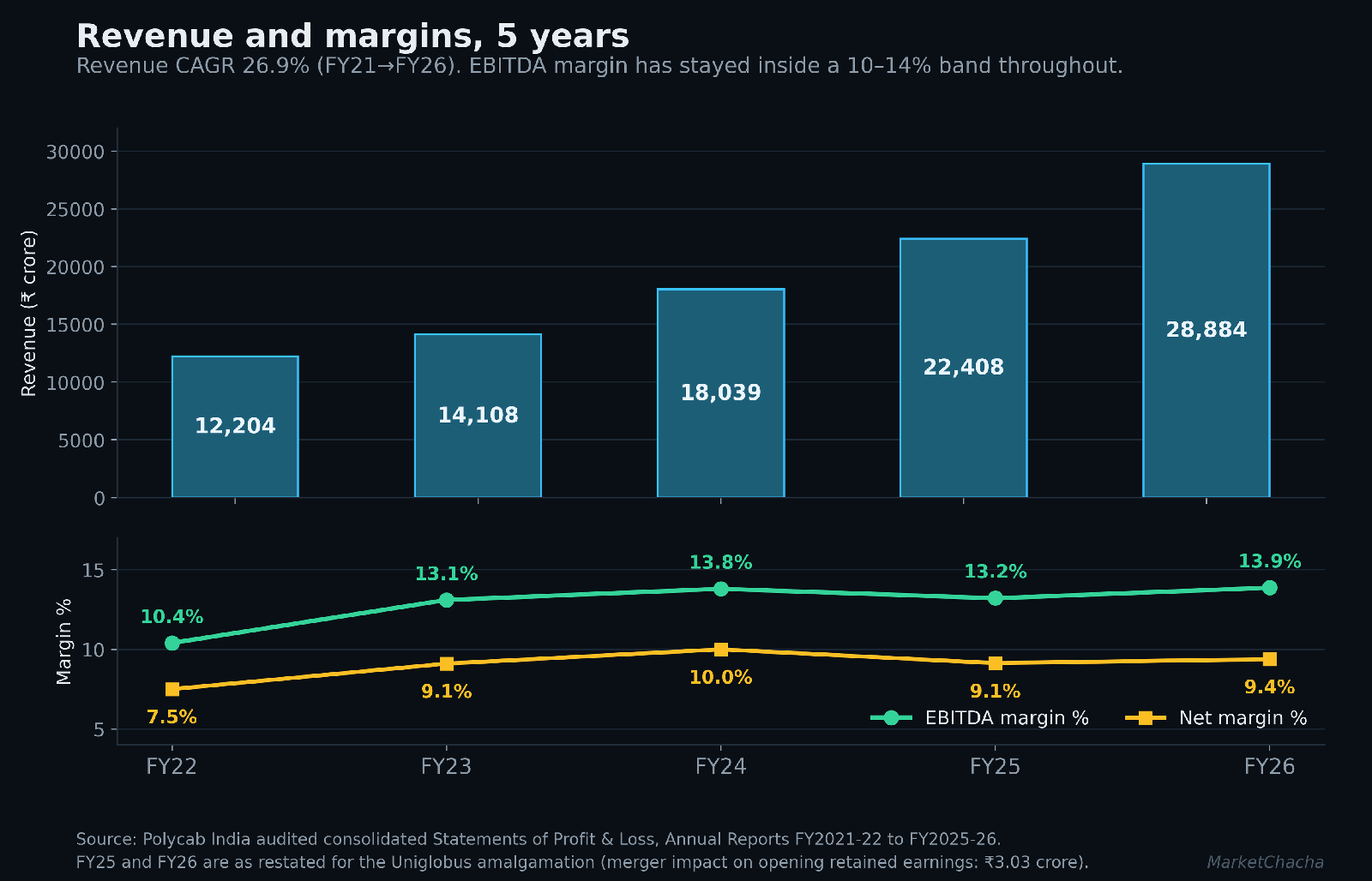 Polycab revenue and margins, five years