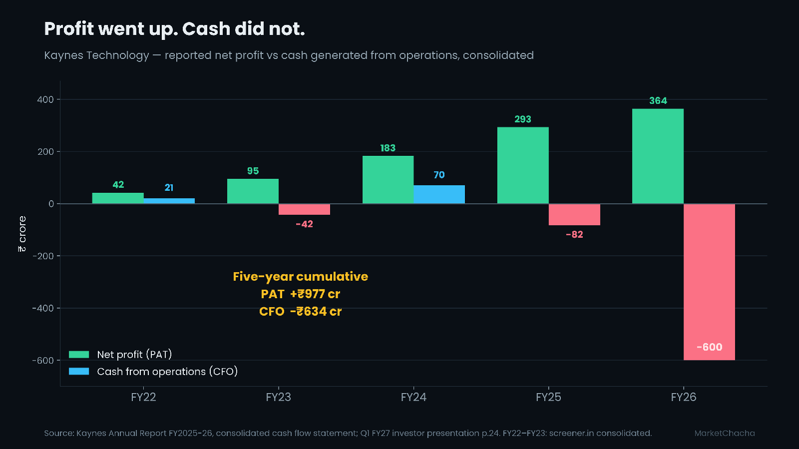 Kaynes Technology net profit versus cash from operations, FY22 to FY26