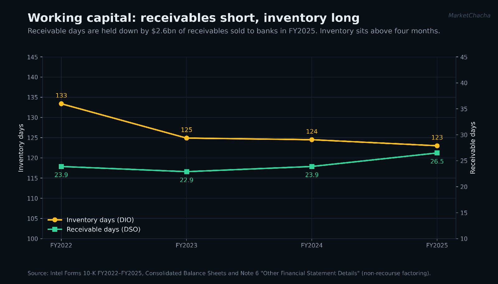 Intel receivable days and inventory days, FY2022 to FY2025
