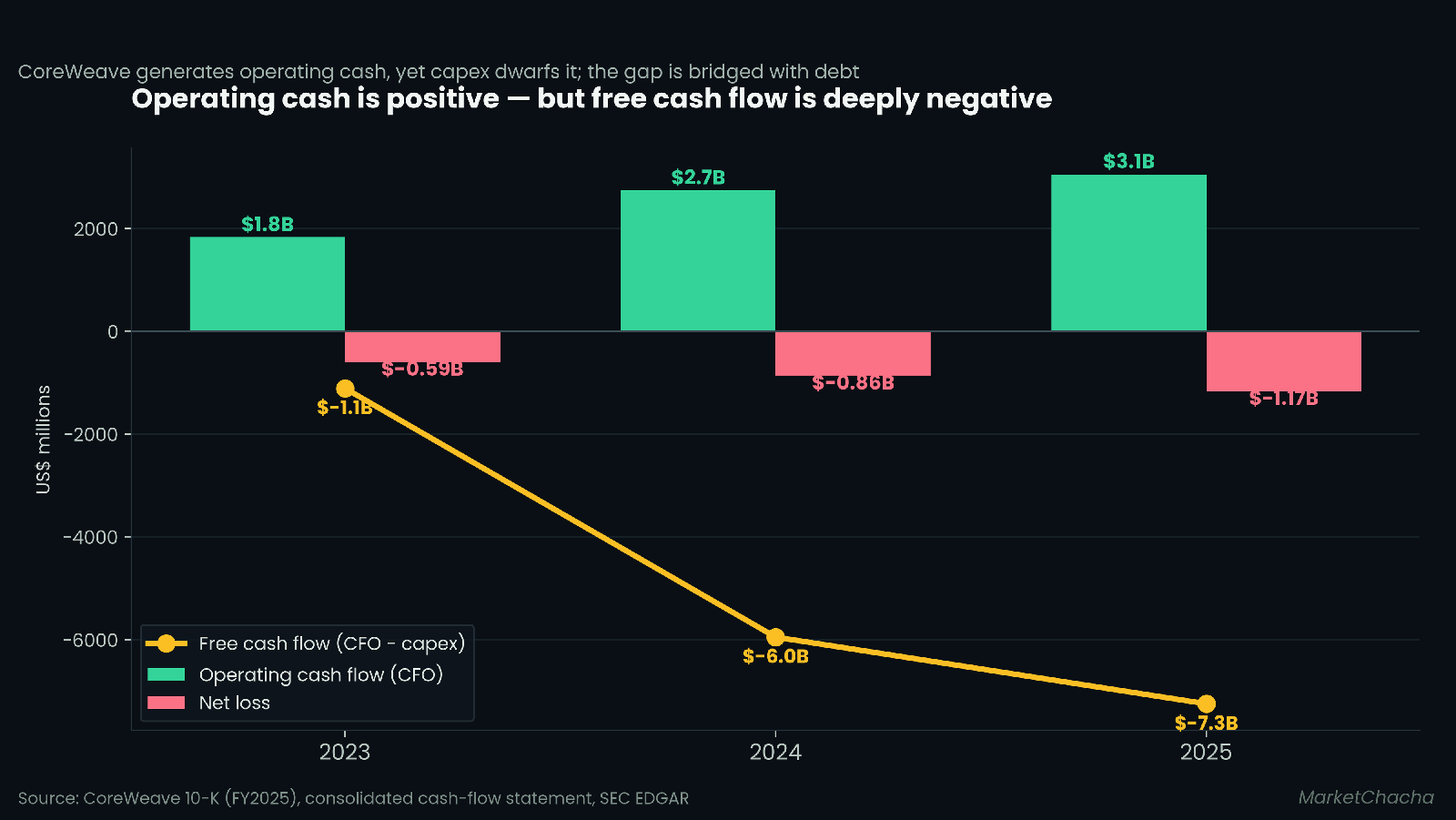 CoreWeave operating cash flow positive but free cash flow deeply negative, 2023-2025