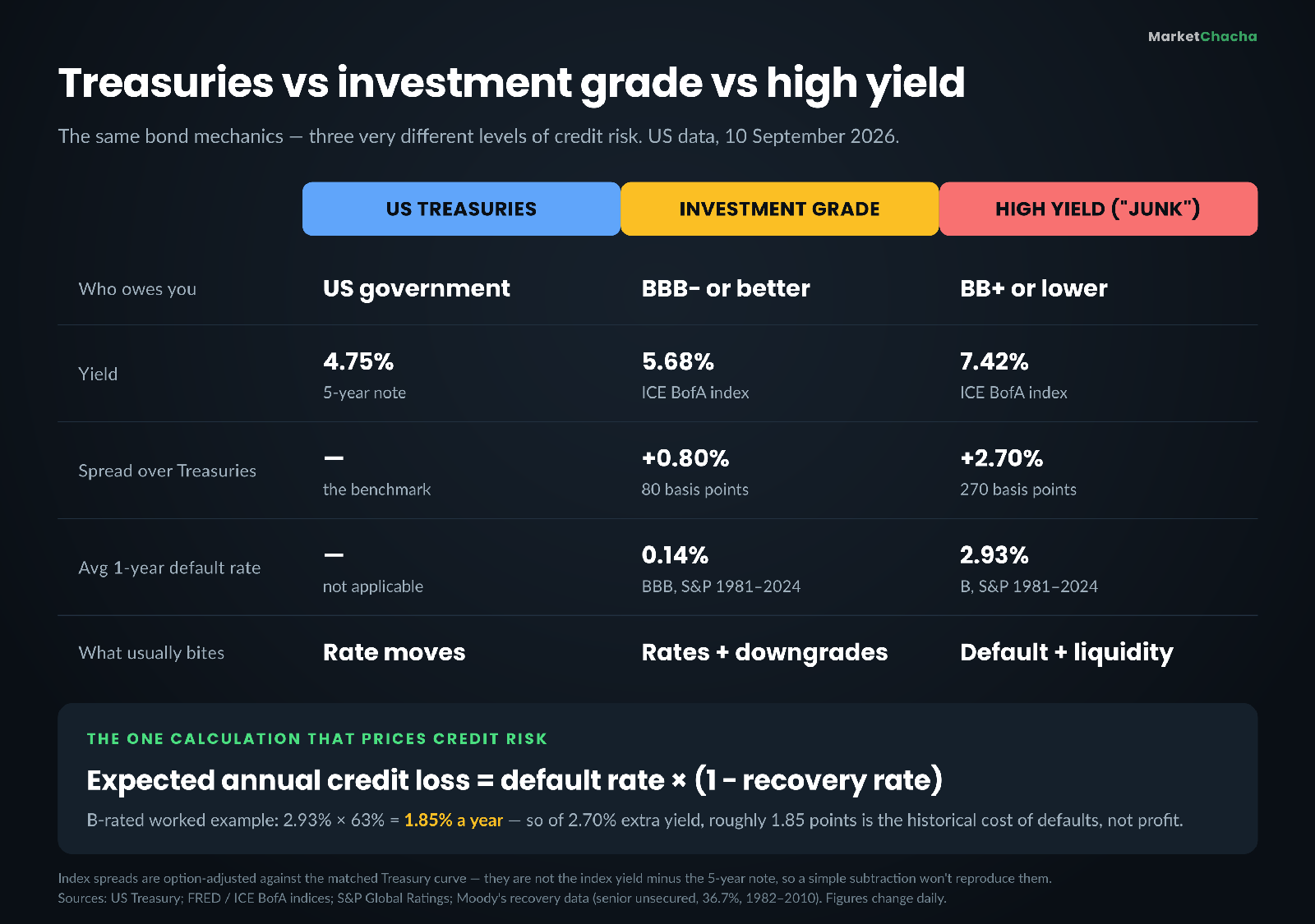 Reference card comparing Treasuries, investment-grade corporate bonds and high-yield bonds on yield, spread, default rate and main risk as of 10 September 2026