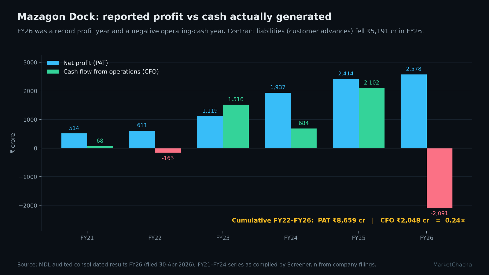 Mazagon Dock cash flow from operations versus net profit, FY21 to FY26