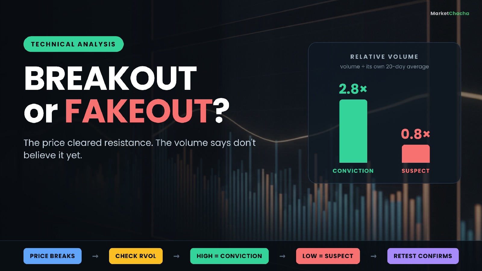 MarketChacha hero graphic titled Breakout or Fakeout, showing a tall green 2.8x relative-volume bar labelled conviction beside a short red 0.8x bar labelled suspect