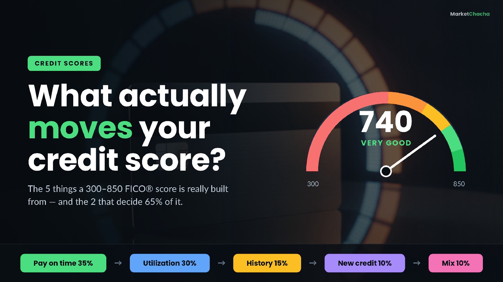 What is a credit score and how is it actually calculated? (FICO explained — plus CIBIL in India)