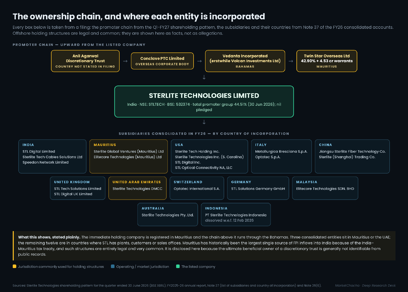 Sterlite Technologies ownership chain and subsidiary jurisdictions