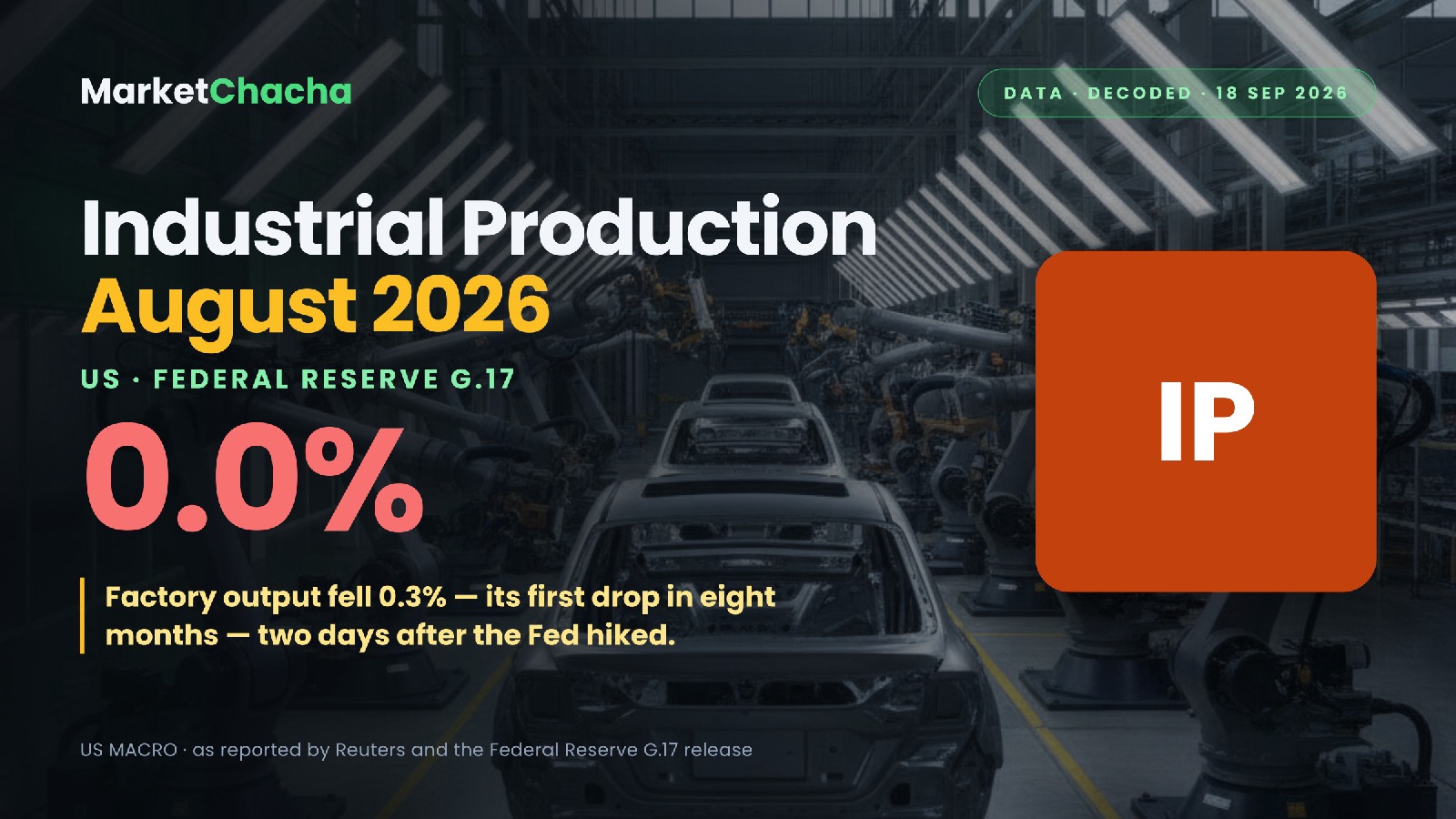 US industrial production stalls at 0.0% — but factory output fell 0.3%, and utilities did the rescuing
