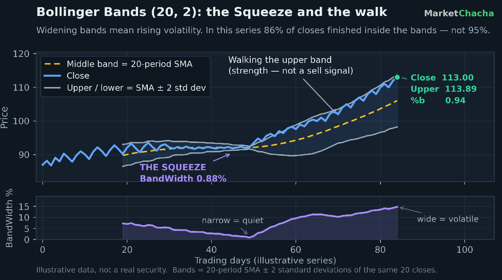 Chart of Bollinger Bands (20, 2) on an illustrative price series showing the Squeeze, band expansion, and price walking the upper band, with a BandWidth panel below
