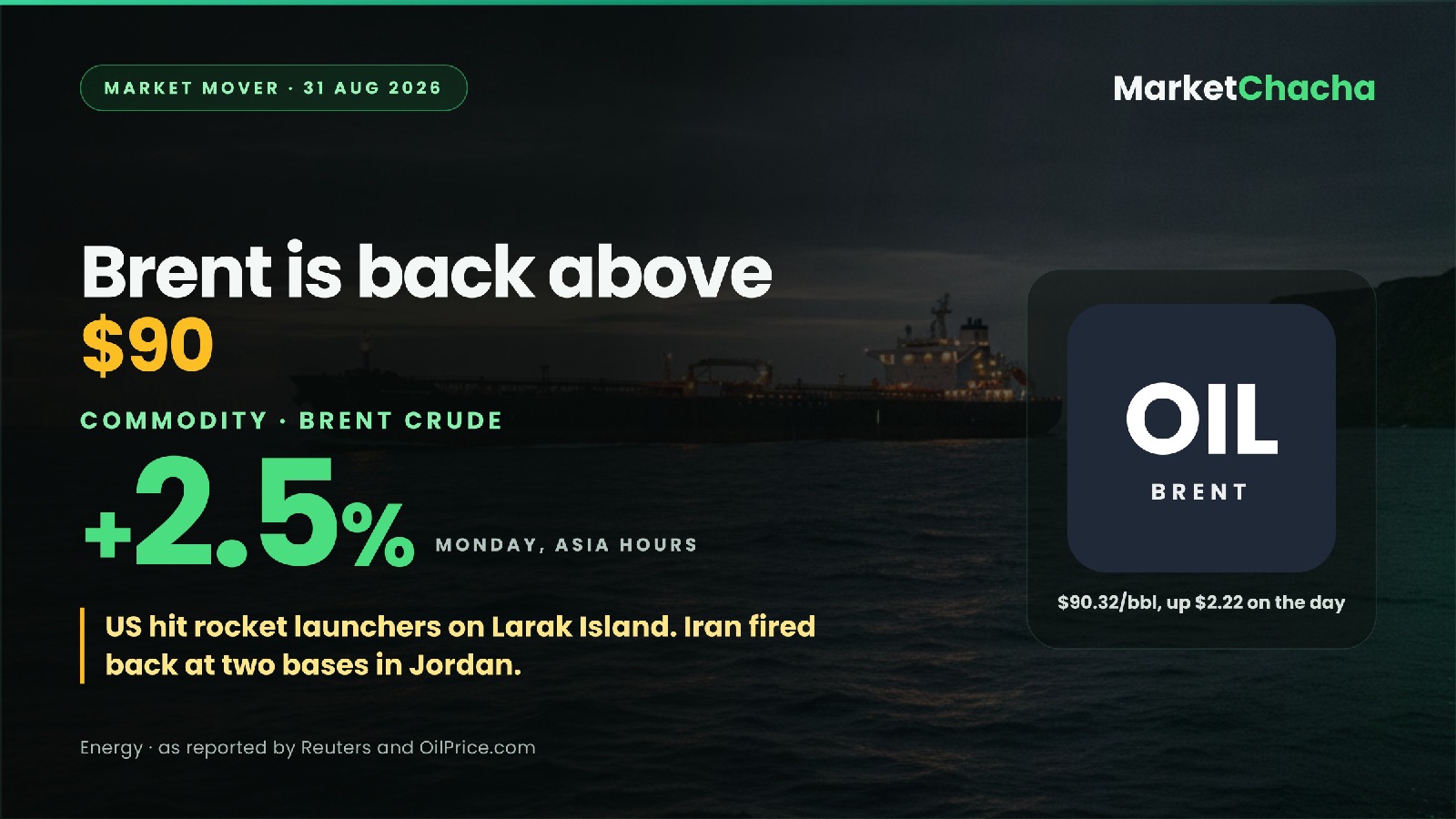 Why is Brent back above $90? The US hit Larak Island, Iran hit two bases in Jordan