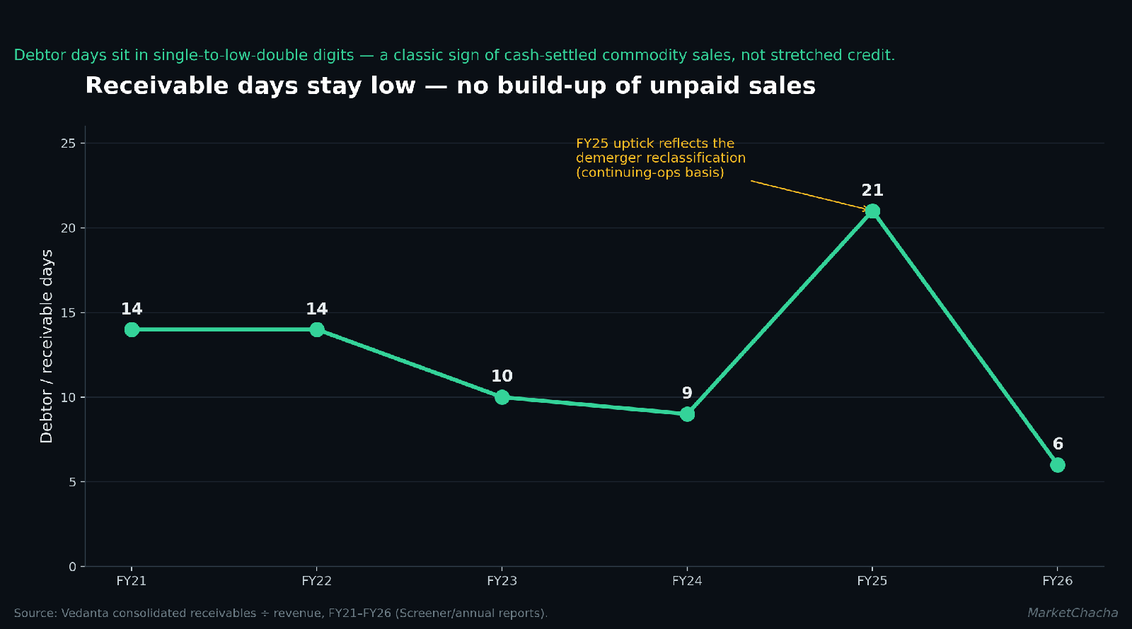 Vedanta receivable days trend