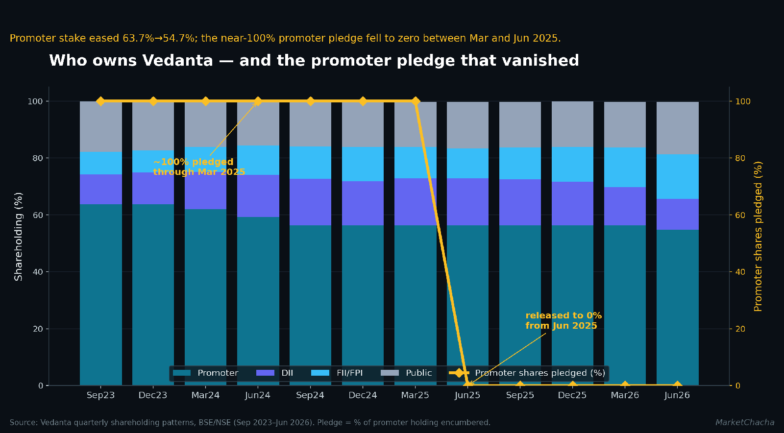 Vedanta shareholding over time with promoter pledge overlay