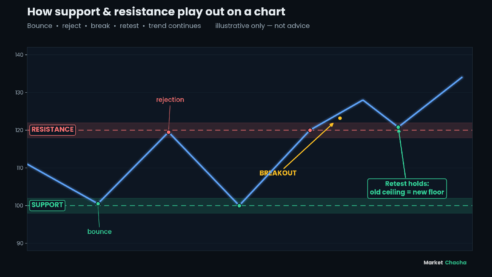 Chart showing price bouncing off support at 100, being rejected at resistance 120, then breaking out and retesting the old ceiling as new support