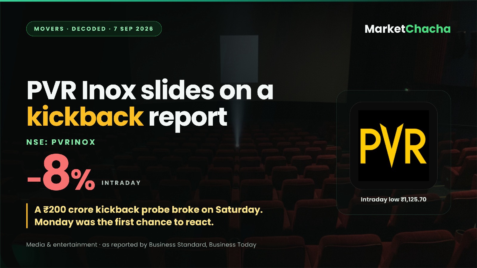 Why did PVR Inox drop ~8% today? It wasn't the buyback