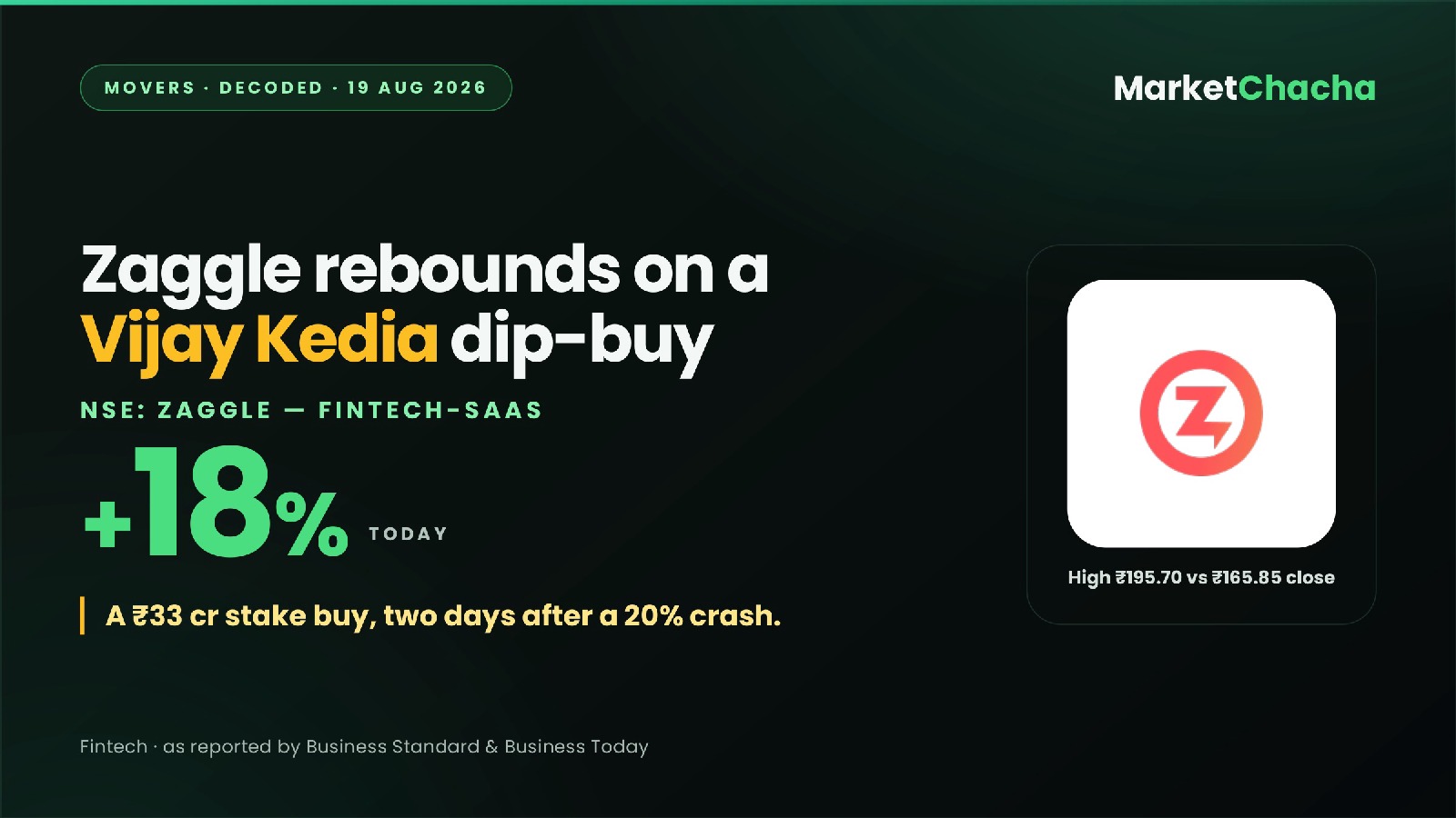 Why did Zaggle jump ~18% today? Vijay Kedia bought the dip