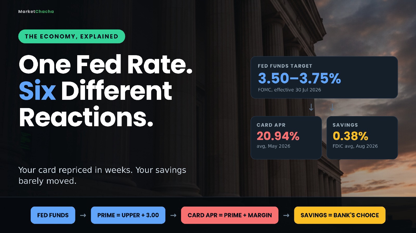 How does a Fed rate cut actually reach your savings account, your credit card and your mortgage?