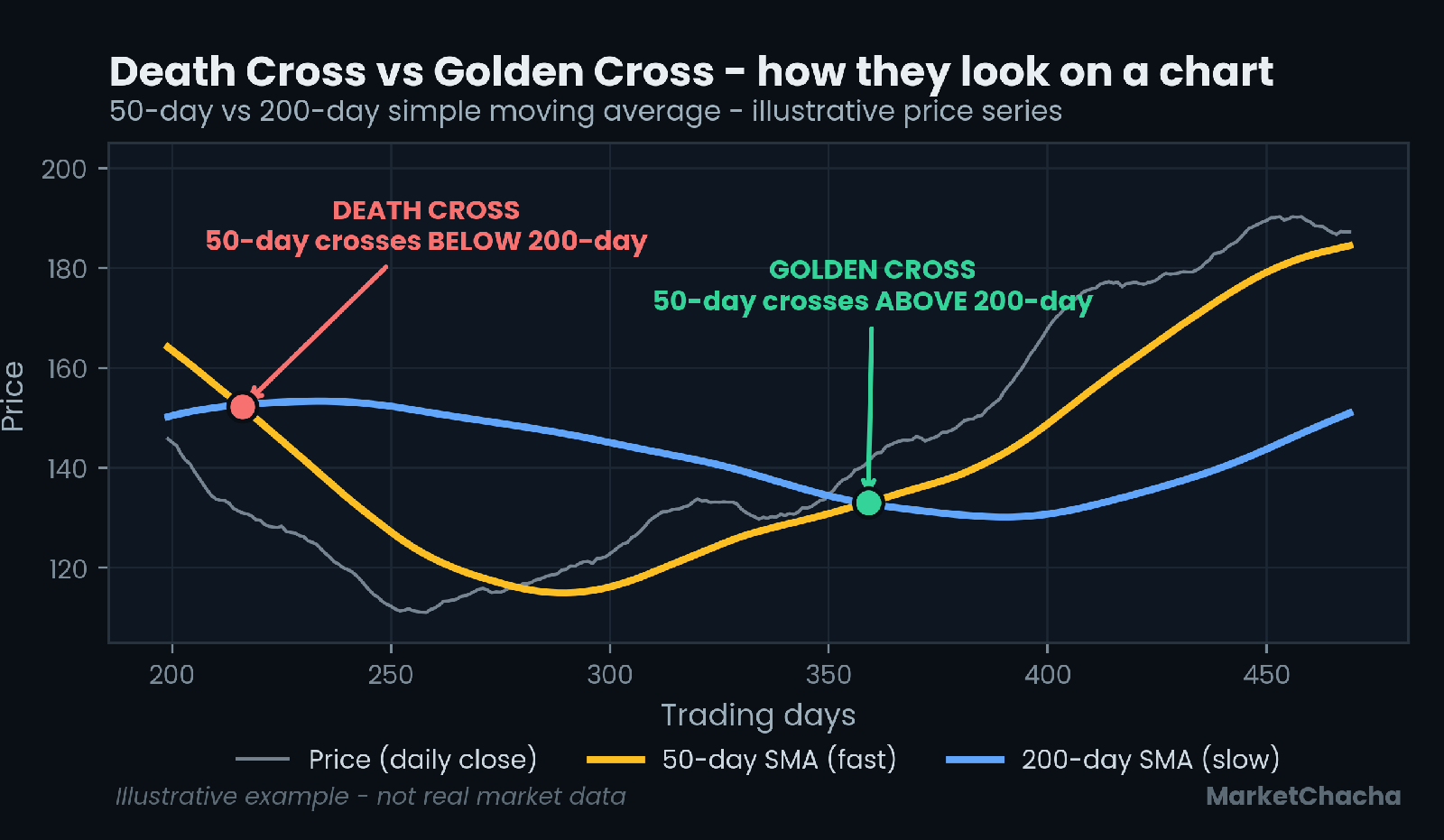Chart showing a death cross and a golden cross using the 50-day and 200-day SMA