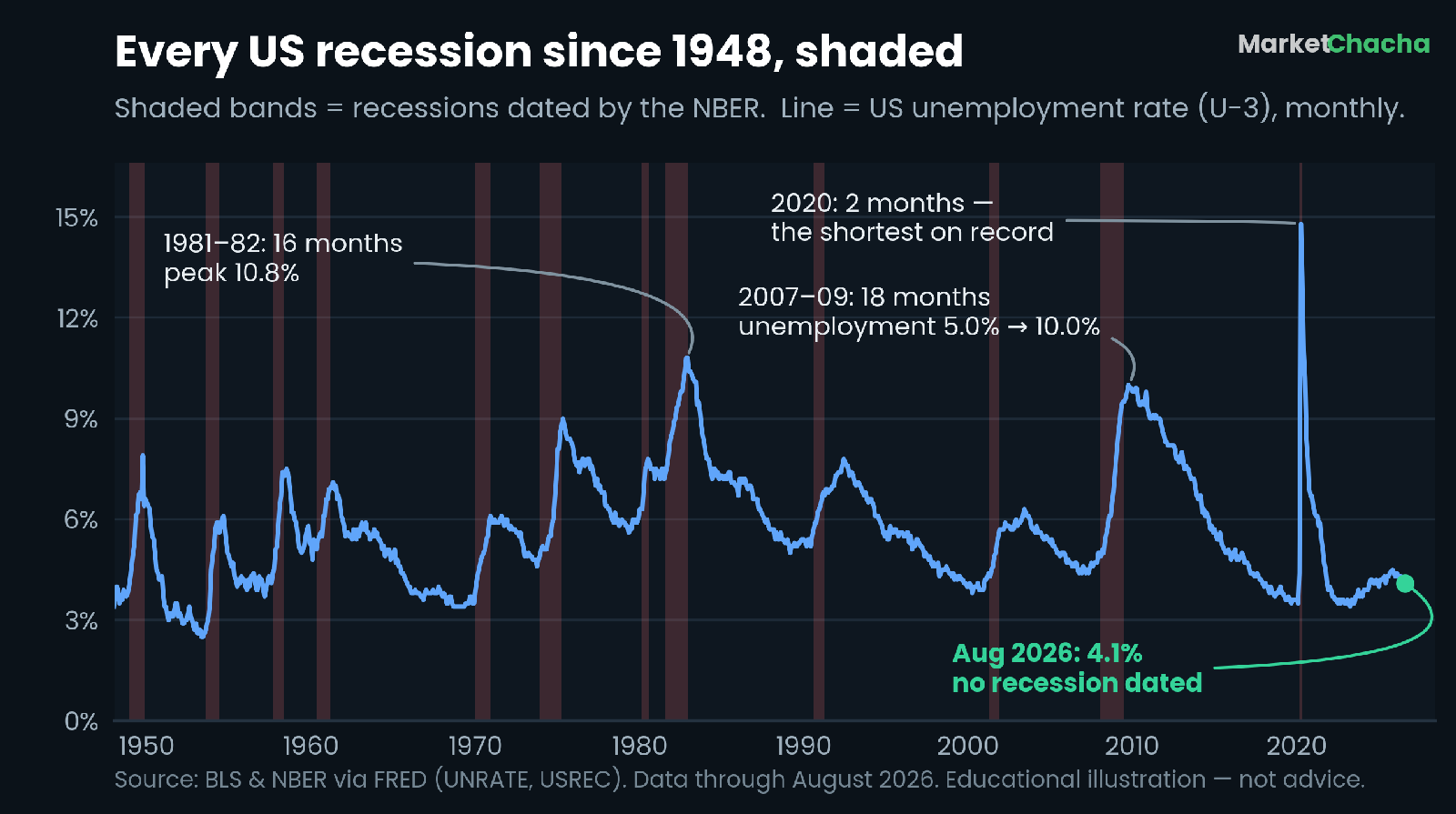 Chart of the US unemployment rate from 1948 to August 2026 with NBER recession periods shaded, annotating the 1981-82, 2007-09 and 2020 recessions