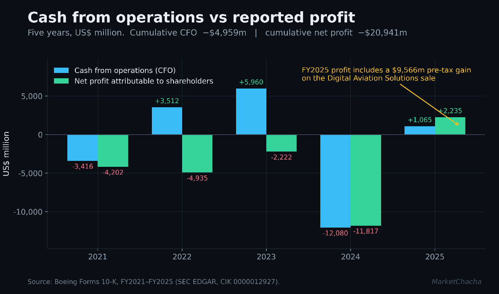 Boeing cash from operations versus reported profit, FY2021 to FY2025