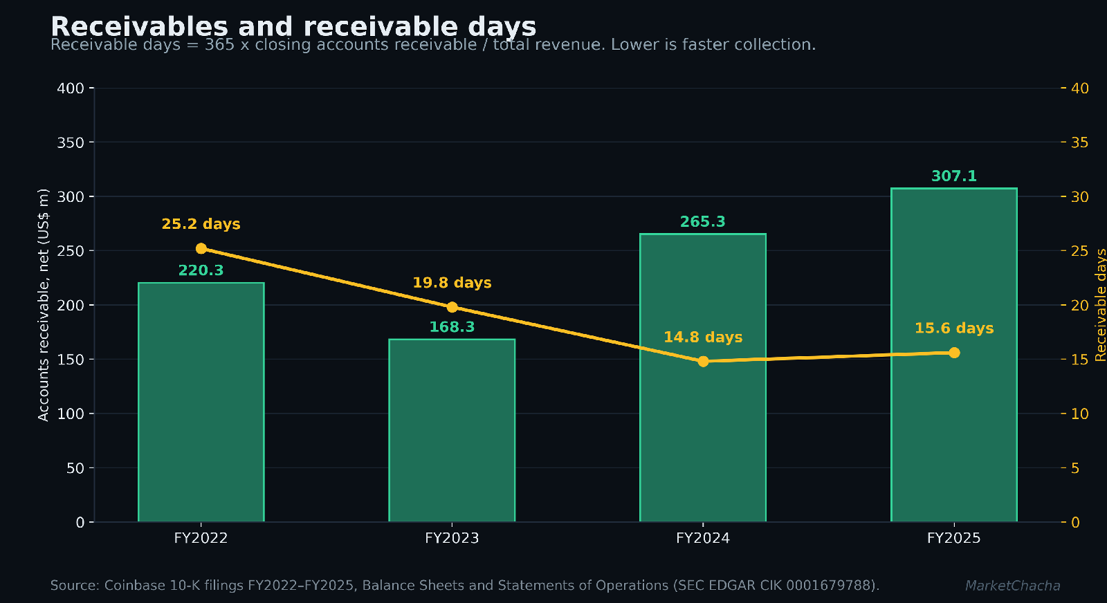 Coinbase receivables and receivable days, FY2022 to FY2025
