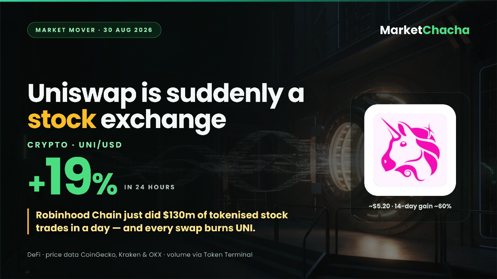 Why is Uniswap (UNI) up ~19% in a day? Robinhood Chain just traded $130m of tokenised stocks