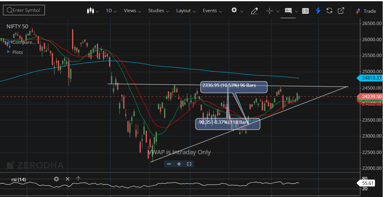 NIFTY Technical Outlook: Ascending Triangle Points to Potential Breakout