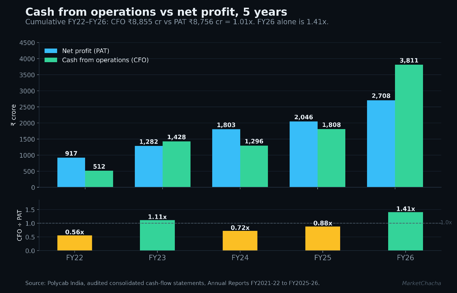 Polycab cash from operations versus net profit, five years
