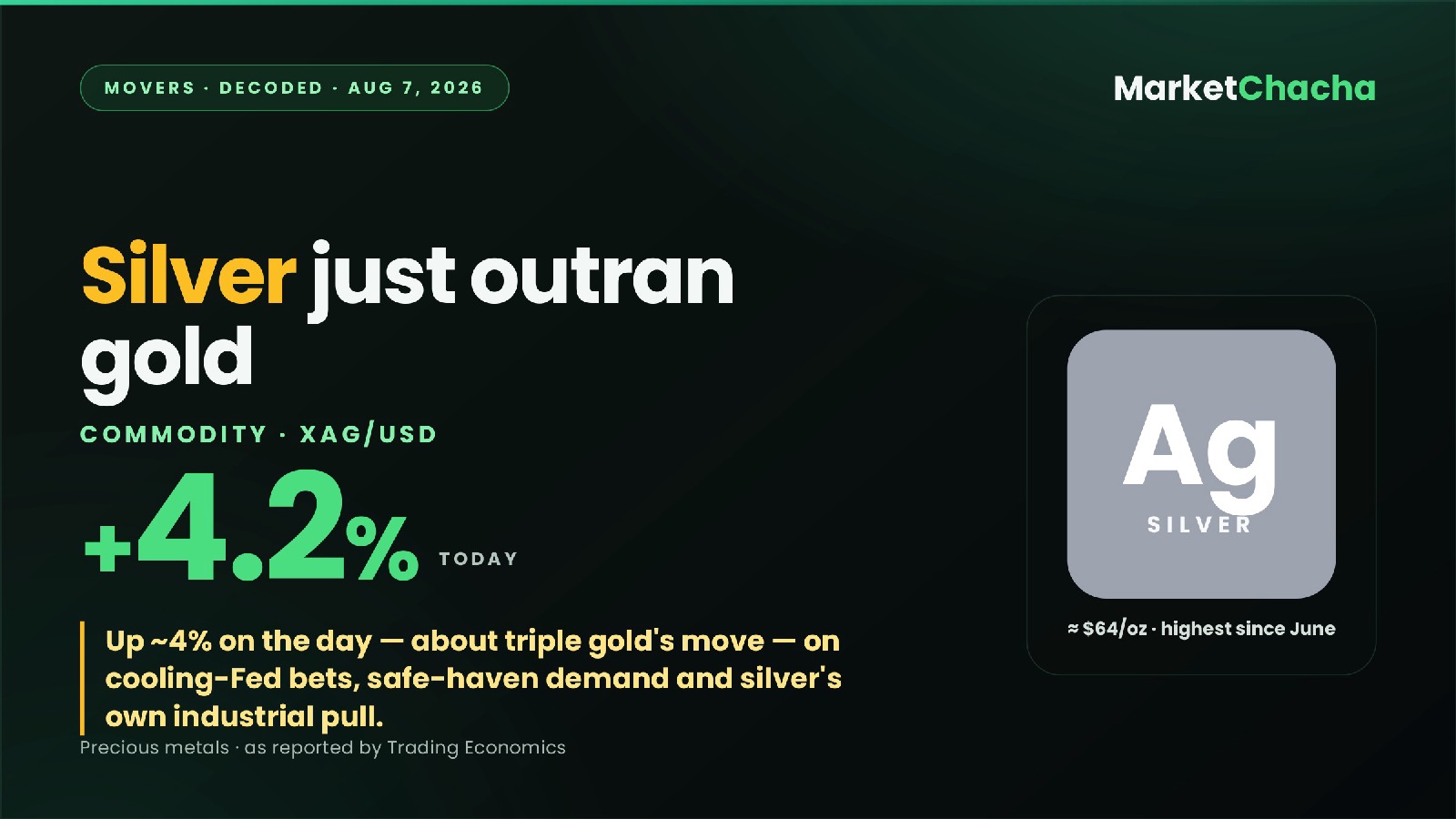 Silver jumped ~4% today while gold barely moved — here's why it's outrunning gold