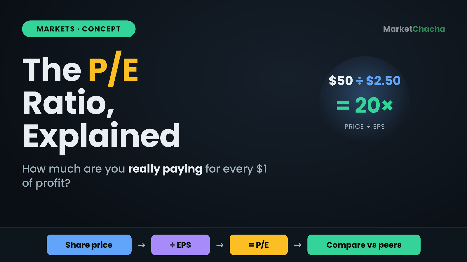 What is the P/E ratio — and how do you actually read it? (Trailing vs forward, PEG & earnings yield explained)