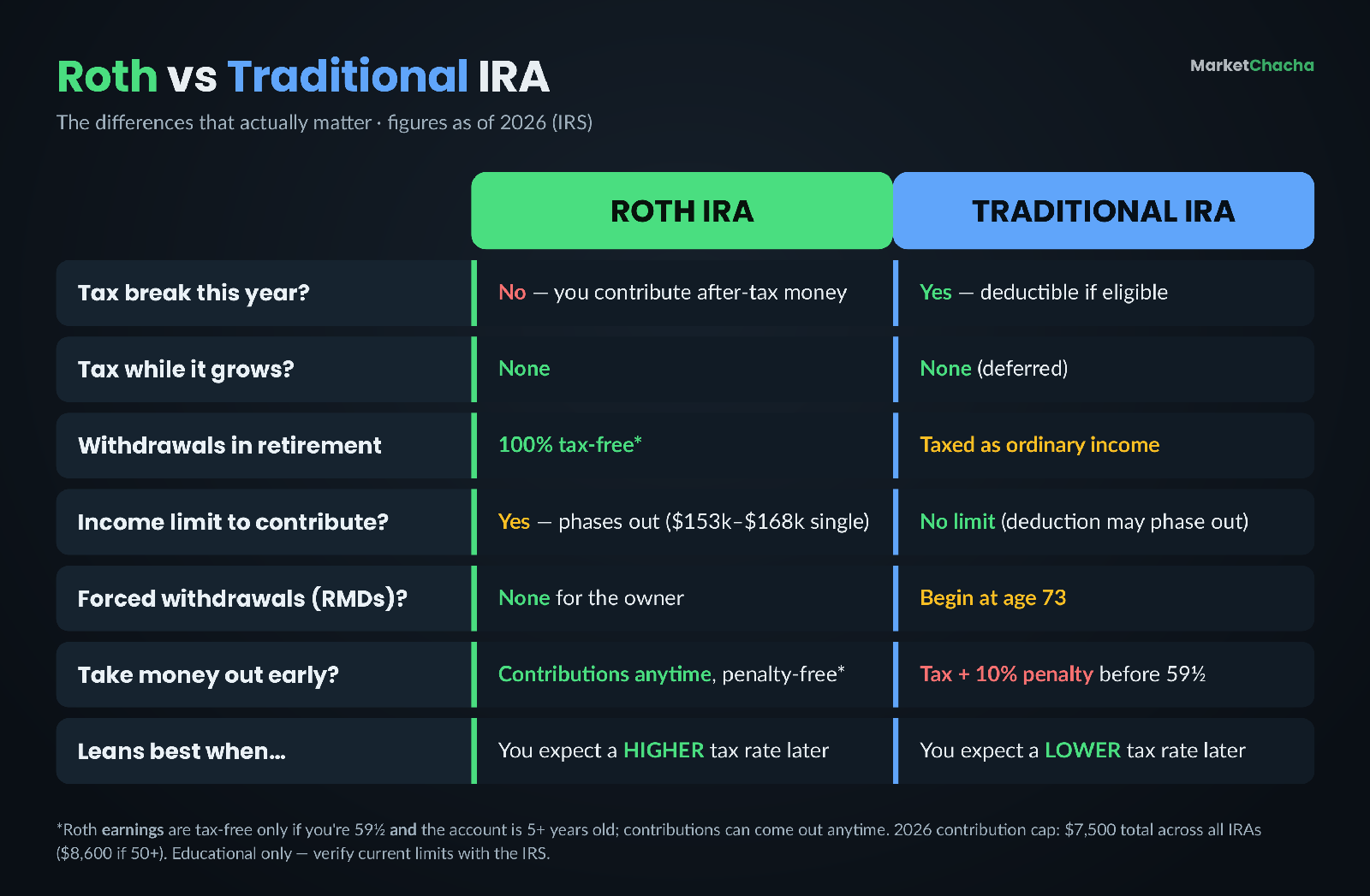 Reference card comparing Roth and Traditional IRA on tax, income limits, RMDs and early access