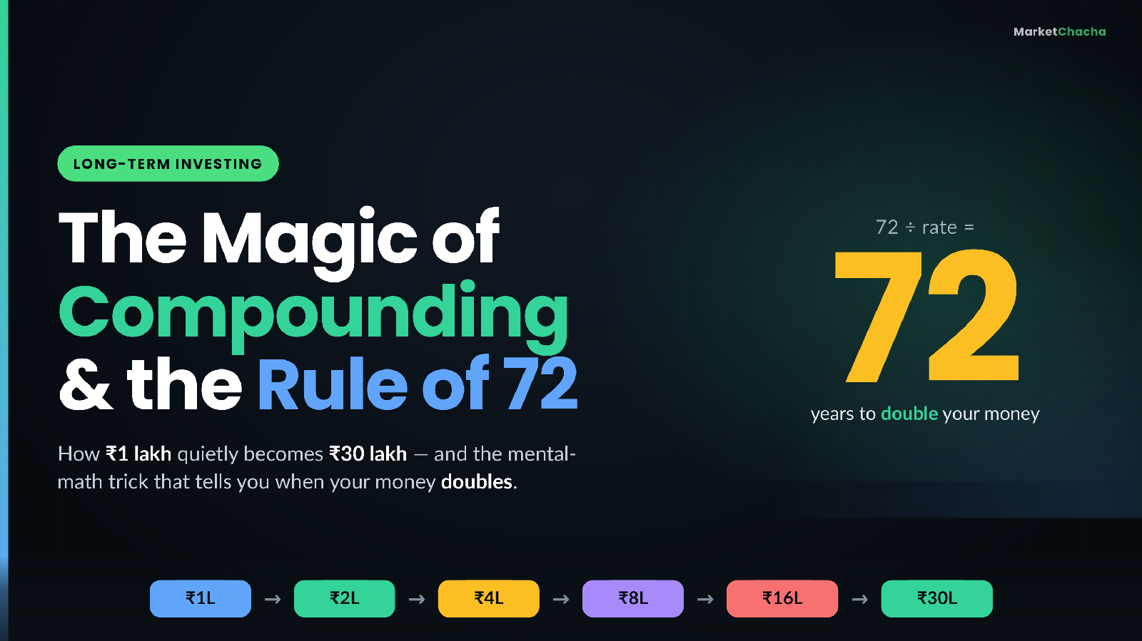 Compounding & the Rule of 72 Explained: How Money Doubles Over Time (Beginner's In-Depth Guide)