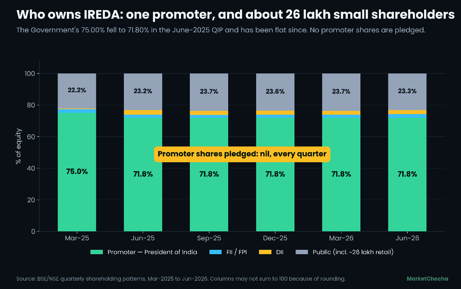 IREDA shareholding pattern, March 2025 to June 2026