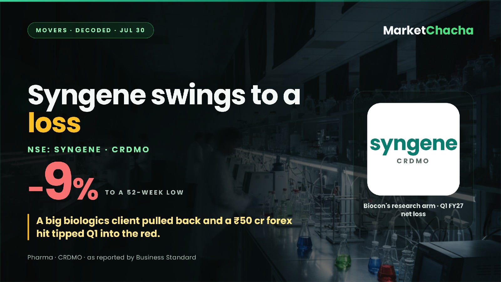 Syngene Q1 loss decoded