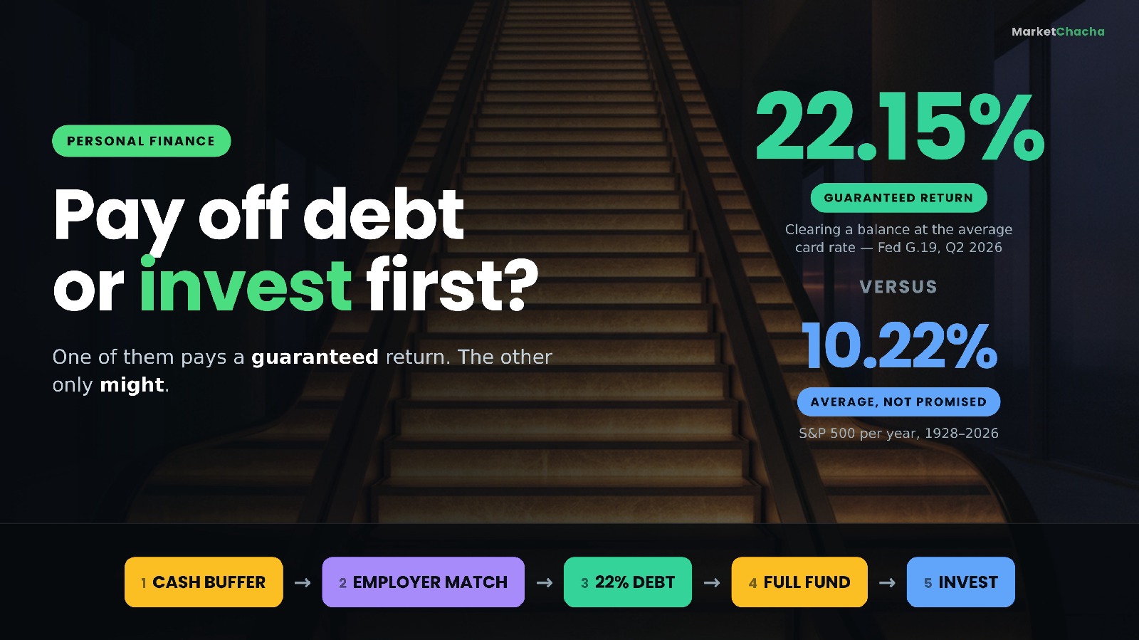 Should you pay off debt or invest first? The order to use your money, explained with the math