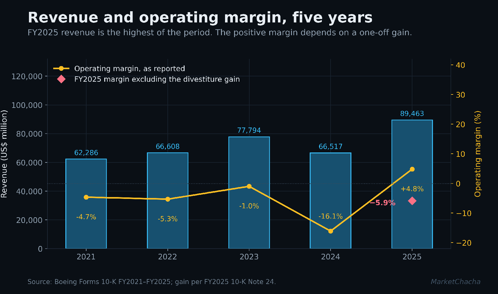 Boeing revenue and operating margin, FY2021 to FY2025