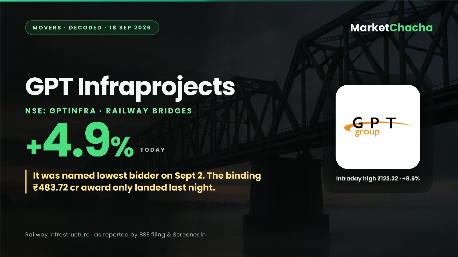 Why is GPT Infraprojects up ~5% today? The same ₹484 crore bridge has now moved it twice