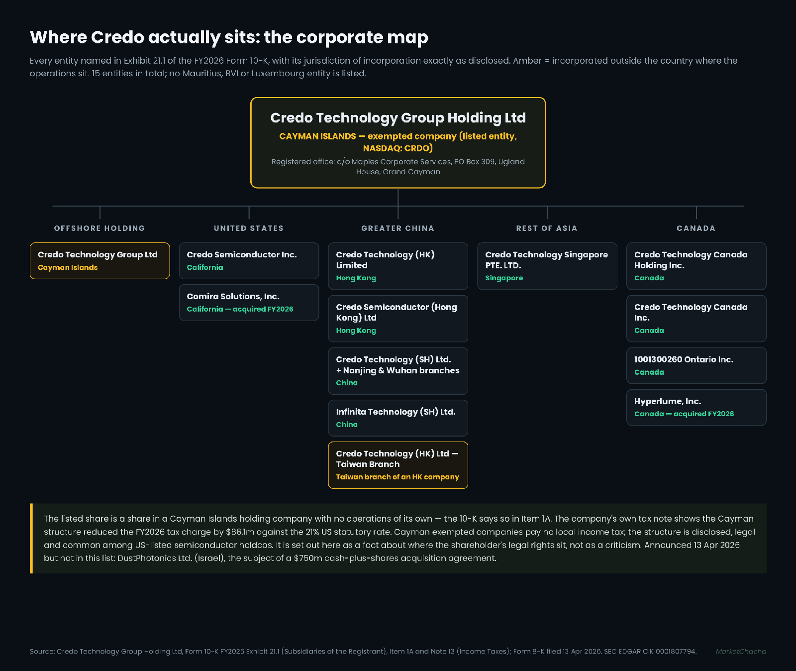 Credo Technology corporate structure and jurisdictions of incorporation, Exhibit 21.1 FY2026