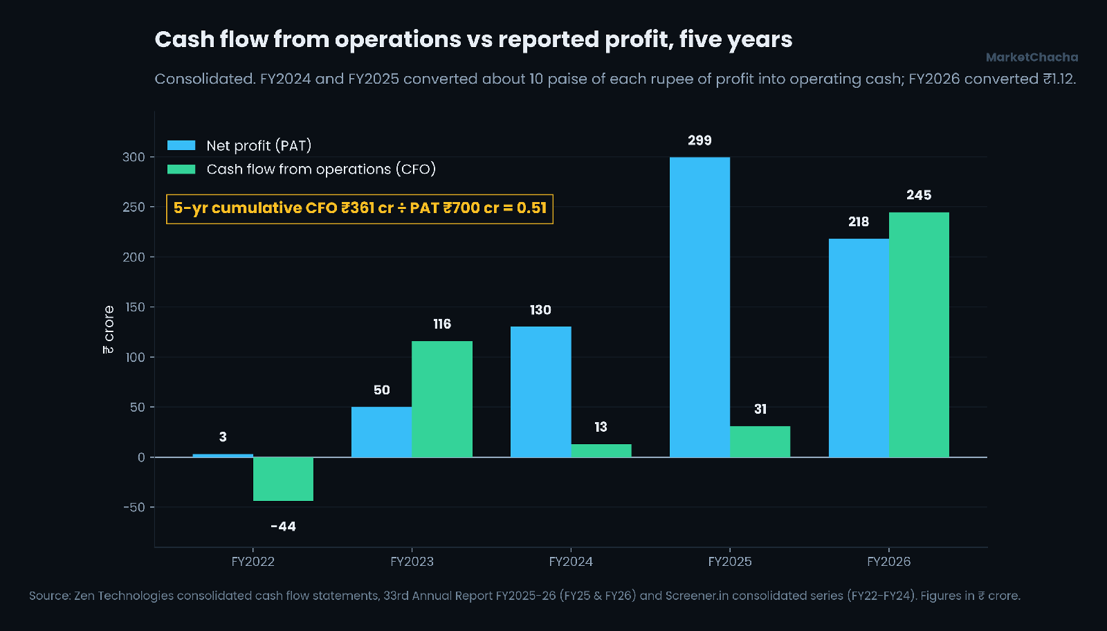 Zen Technologies cash flow from operations versus reported profit, FY2022 to FY2026