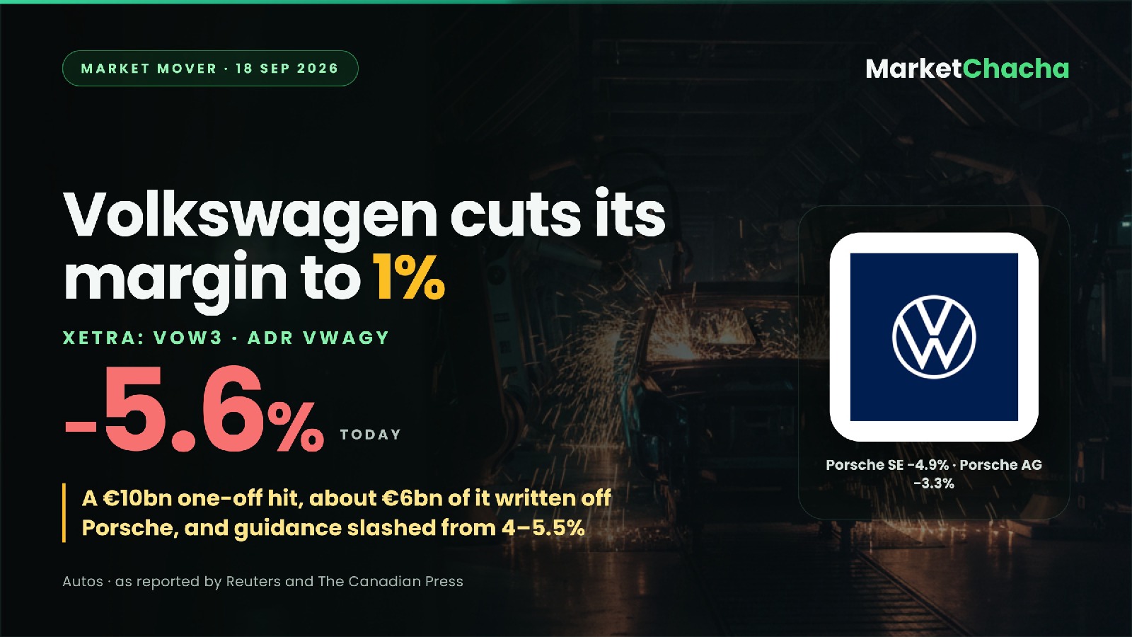 Why did Volkswagen drop 5.6%? A €10bn write-down just cut its margin guidance to “at most 1%”