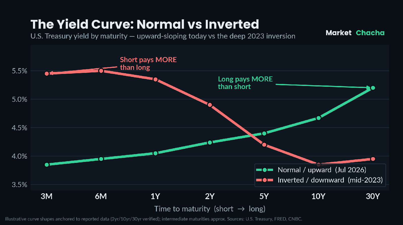 Line chart comparing a normal upward-sloping U.S. Treasury yield curve in July 2026 with the deeply inverted curve of mid-2023