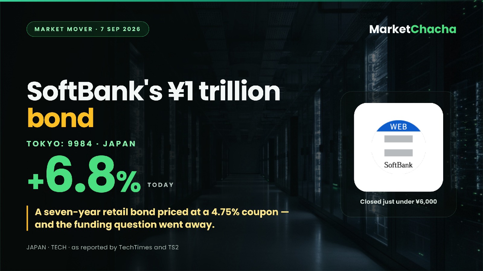 Why did SoftBank jump ~6.8% today? It just priced ¥1 trillion of bonds to Japanese retail at 4.75%