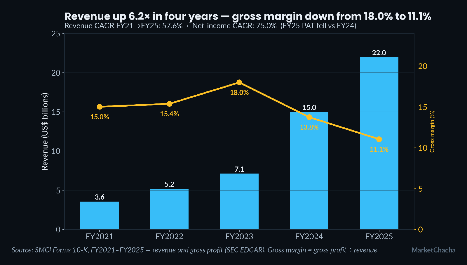 Super Micro revenue and gross margin FY2021-FY2025