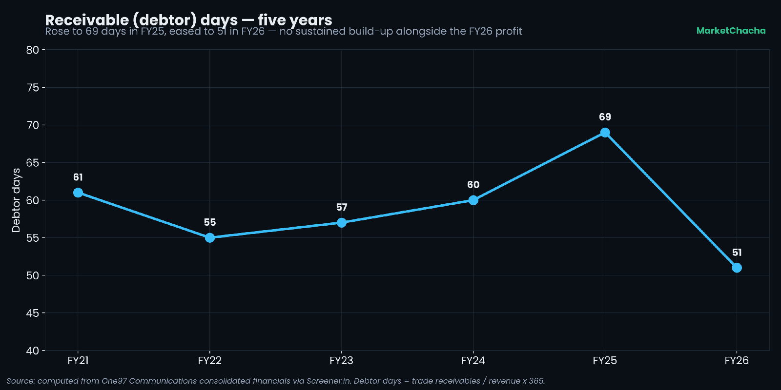 Receivable days trend, five years