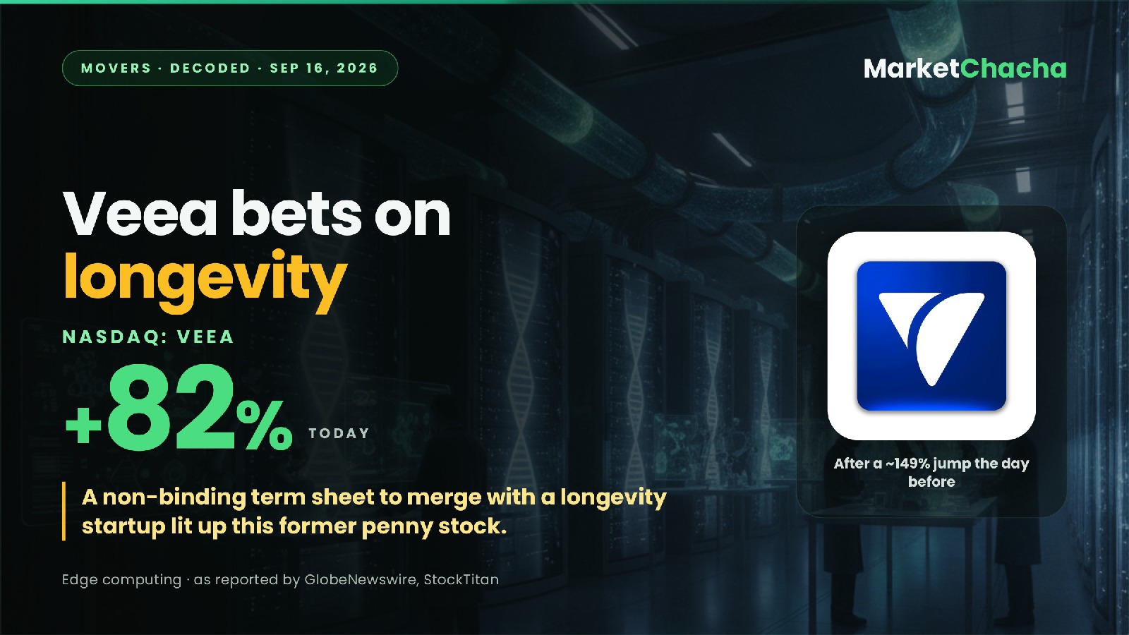 Why did Veea (VEEA) spike ~82% today on a $750M merger?