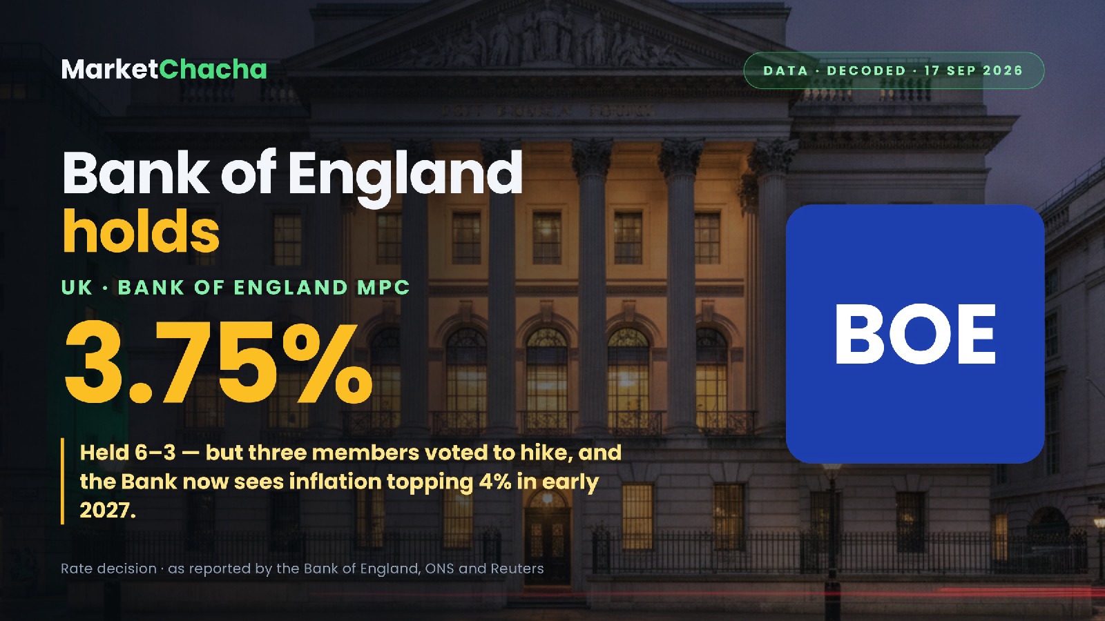 Bank of England holds at 3.75% — but 3 of 9 voted to hike, and the Bank now sees inflation above 4%