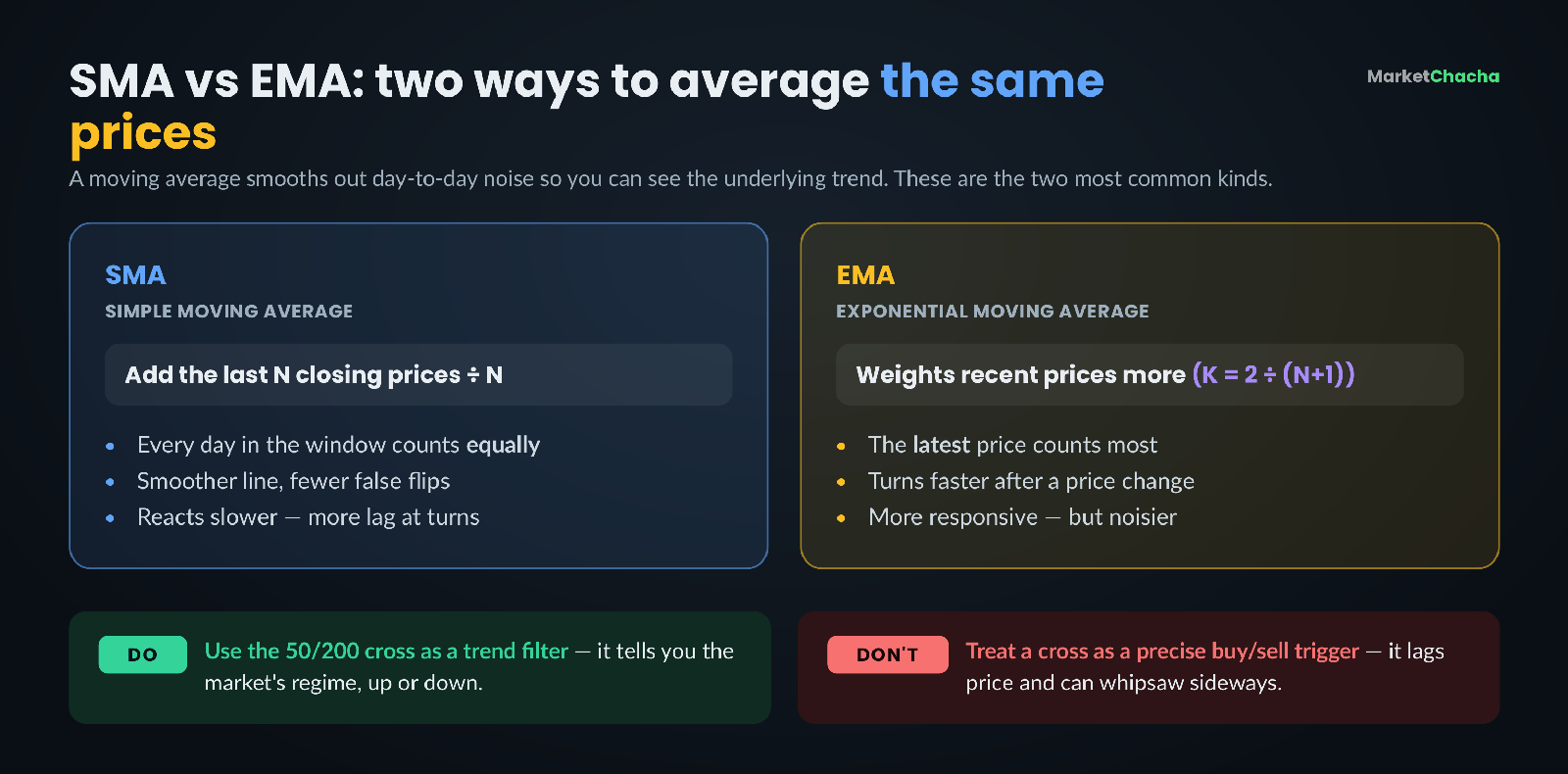 Reference card comparing simple moving average and exponential moving average