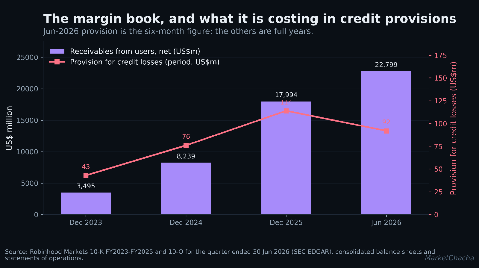 Robinhood receivables from users and provision for credit losses, December 2023 to June 2026