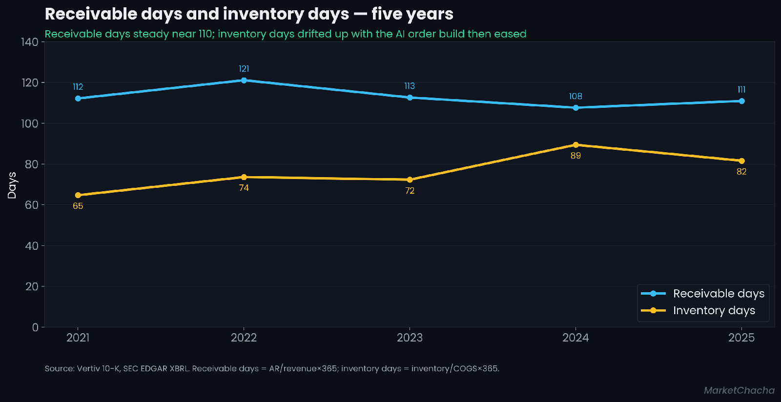 Vertiv receivable days and inventory days